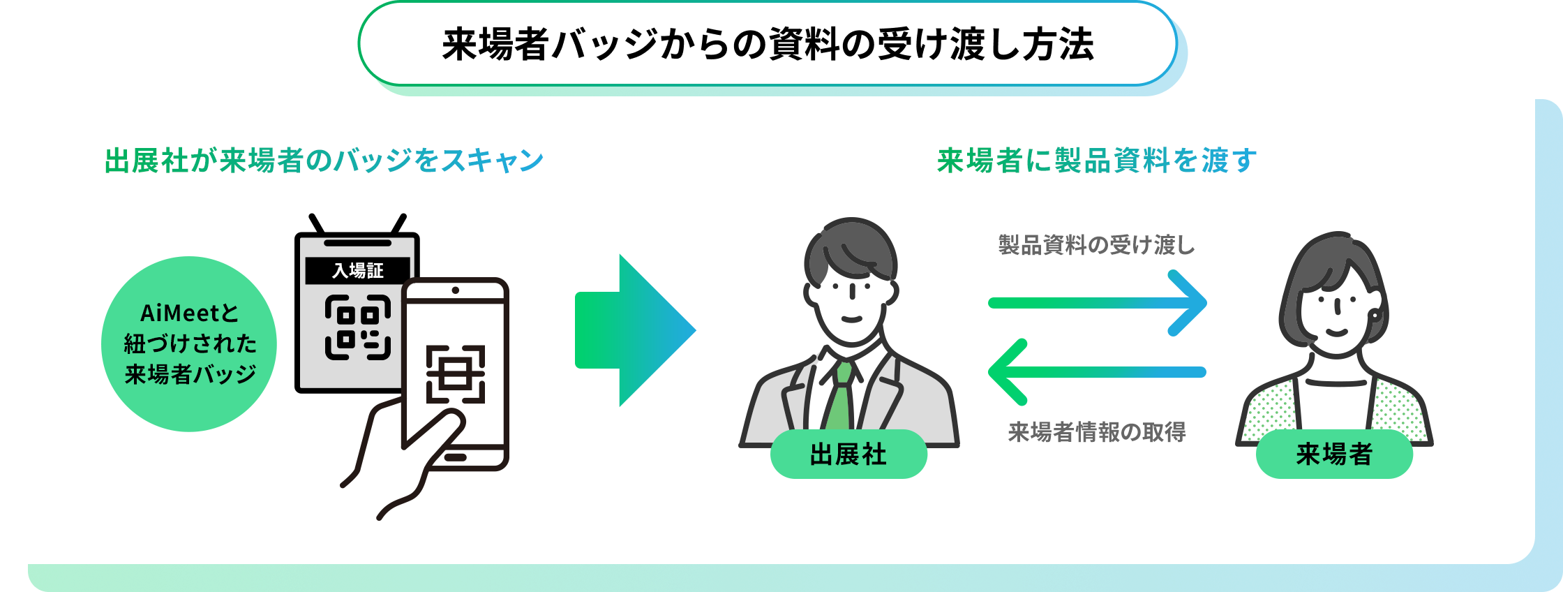 来場者バッジからの資料受け渡し方法