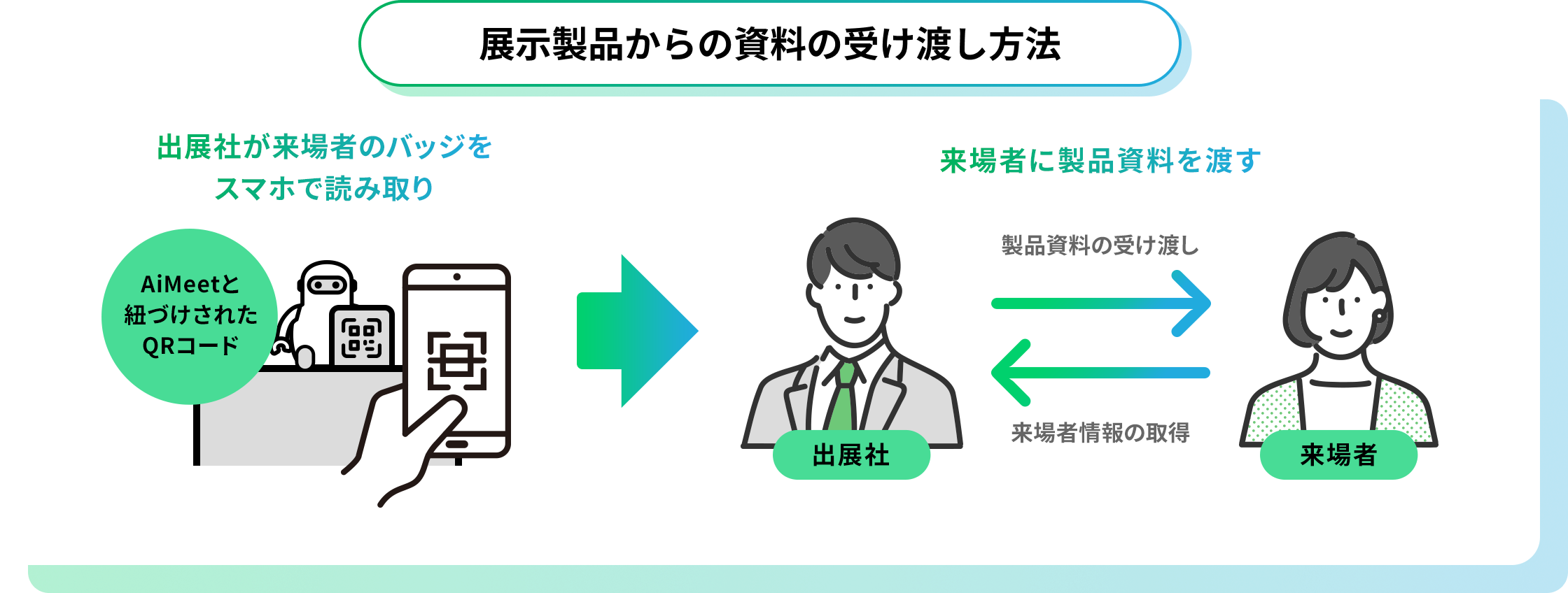 展示製品からの資料受け渡し方法