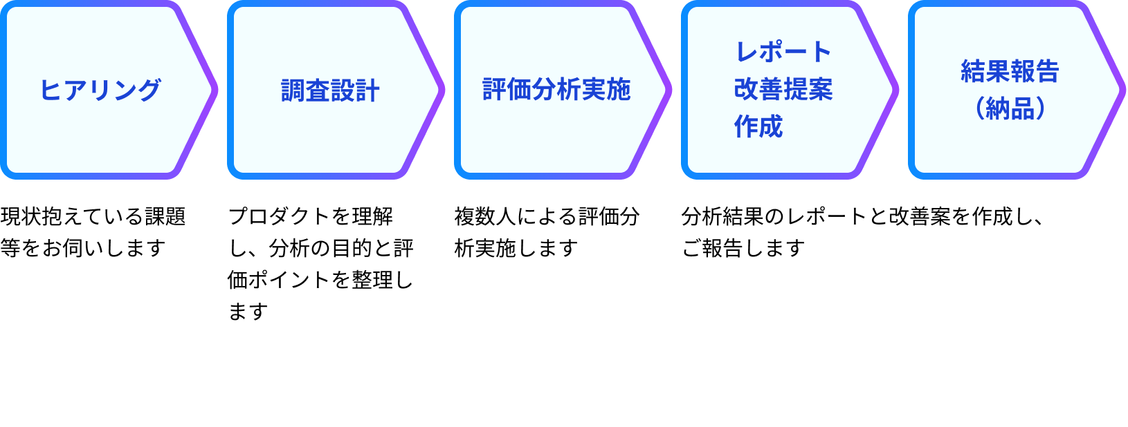 ヒアリング→調査設計→評価分析実施→レポート改善提案作成→結果報告（納品）