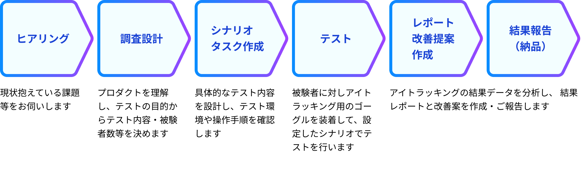 ヒアリング→調査設計→シナリオタスク作成→テスト→レポート改善提案作成→結果報告（納品）